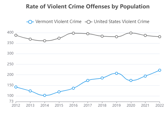 A graph of violent crime trends in Vermont and the U.S. over the past 10 years