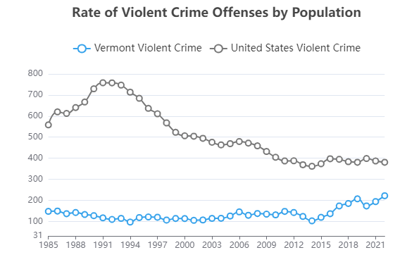 A graph of violent crime trends in Vermont and the U.S.