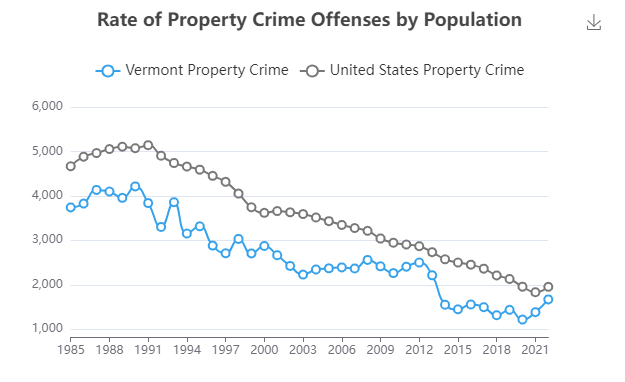A graph of property crime trends in Vermont and the U.S.