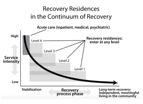 Recovery Residences in the Continuum of Recover